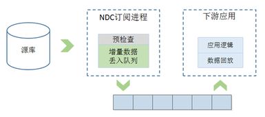 網易數據運河系統(tǒng)（NDC） 架構設計與運維服務實踐